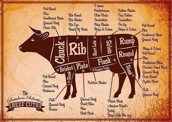 Cuts of Beef: What Cuts Do You Get With a Quarter or Half Beef?